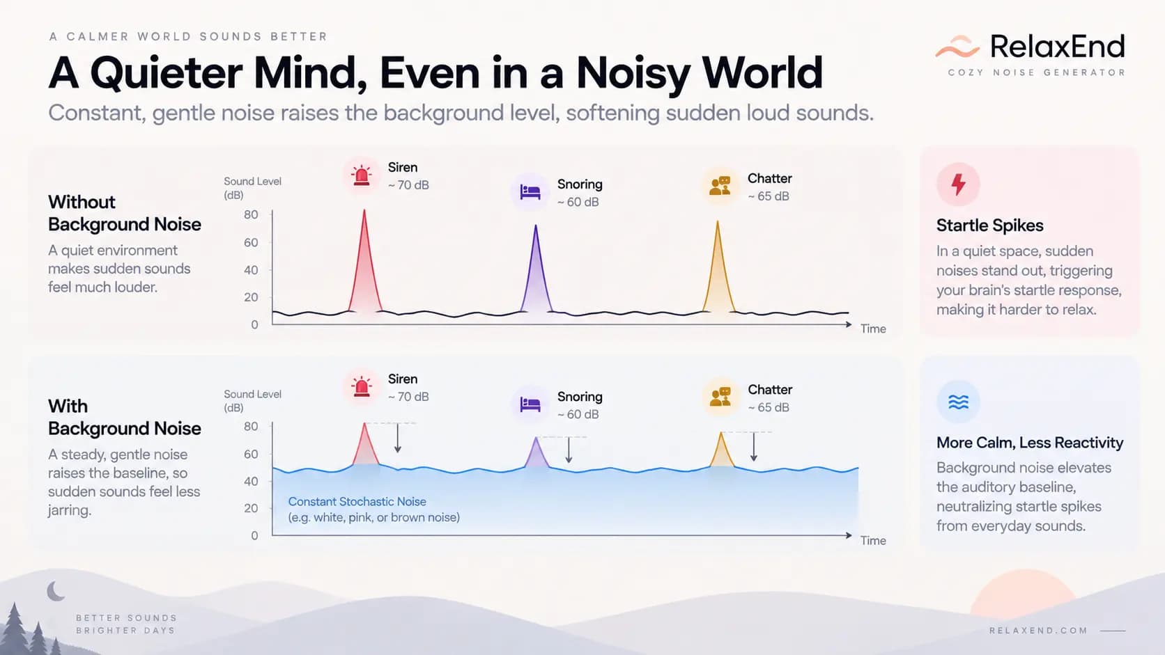 Acoustic sound masking infographic showing hearing threshold elevation